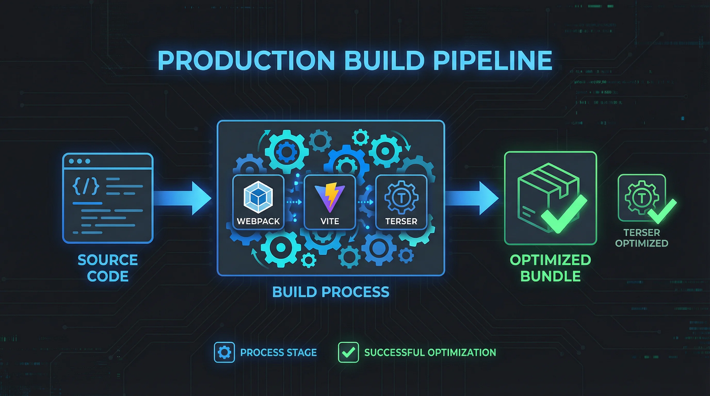 Production build pipeline with Webpack, Vite and Terser optimization