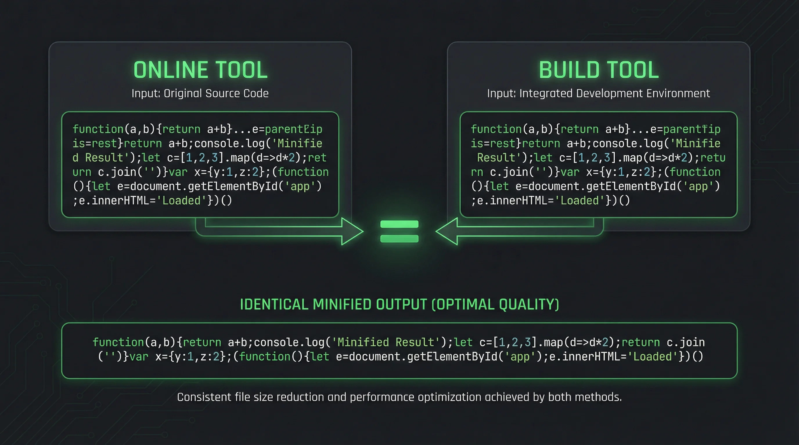 Comparison showing identical minification output from online tools and build tools