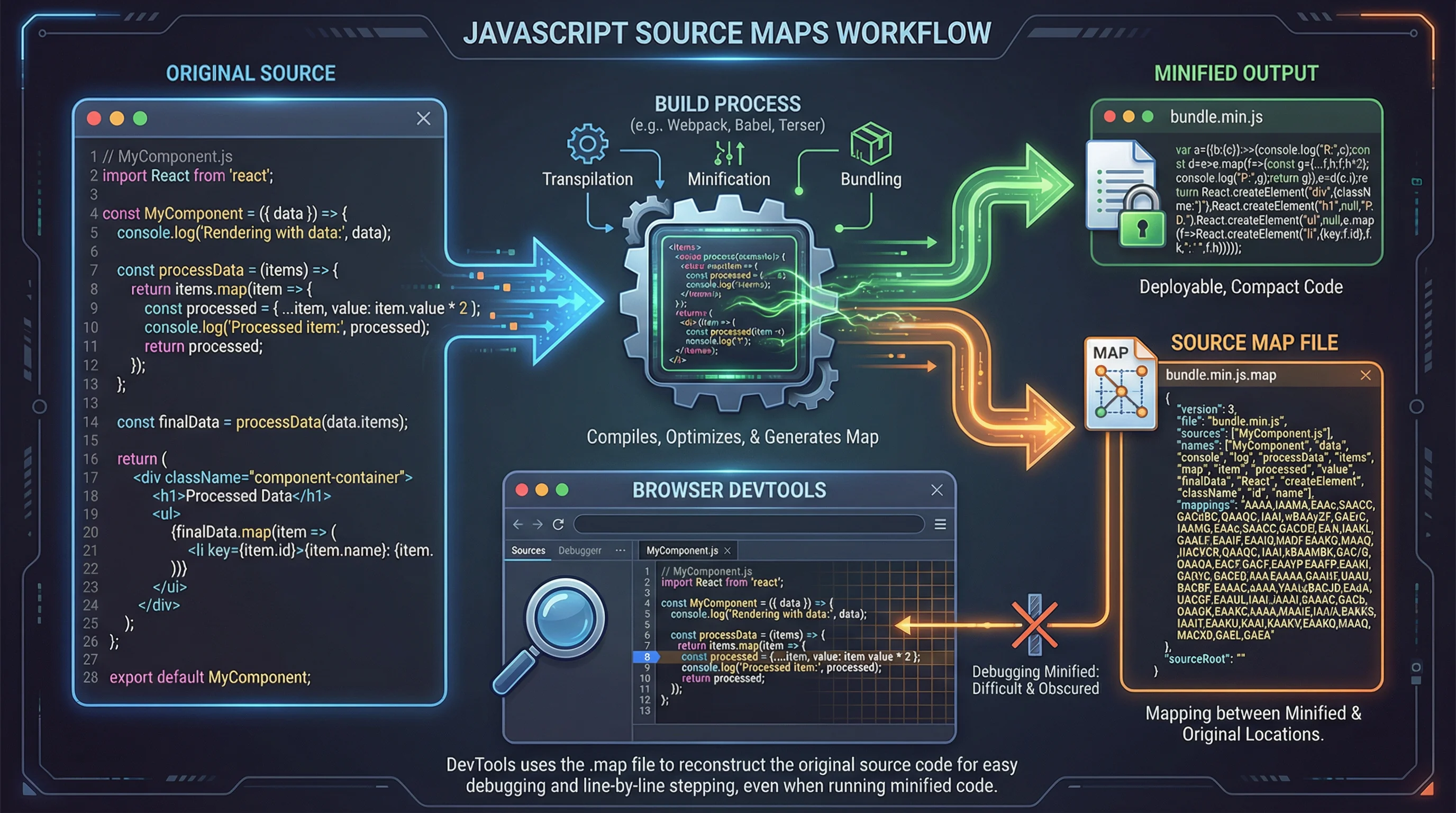 Workflow diagram showing how JavaScript Source Maps connect minified code to original source
