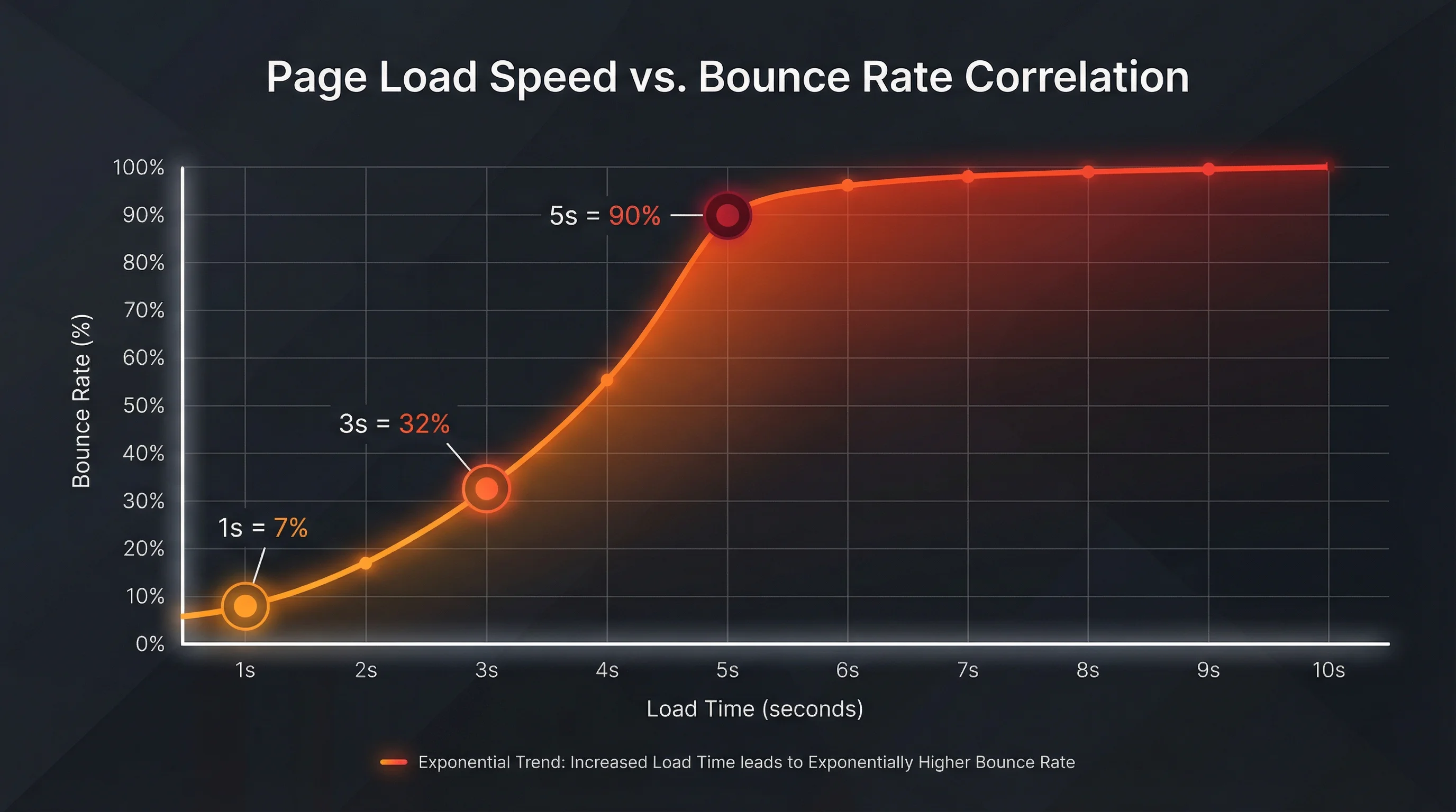 Chart showing exponential correlation between page load time and bounce rate